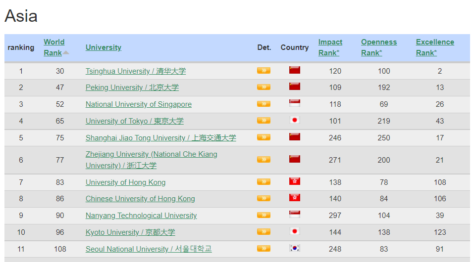 3 trường đại học tốt nhất Việt Nam trong bảng xếp hạng tháng 1/2022 - Ảnh 2.