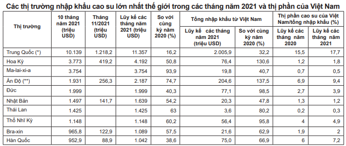 10 thị trường nhập khẩu cao su lớn nhất thế giới, thị phần của Việt Nam là bao nhiêu? - Ảnh 2.