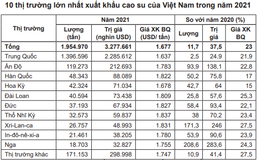 10 thị trường nhập khẩu cao su lớn nhất thế giới, thị phần của Việt Nam là bao nhiêu? - Ảnh 4.
