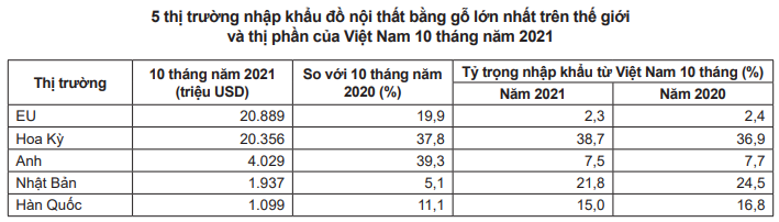 Thế giới chi kỷ lục 500 tỷ USD mua đồ gỗ nội thất, Việt Nam xuất được bao nhiêu? - Ảnh 5.