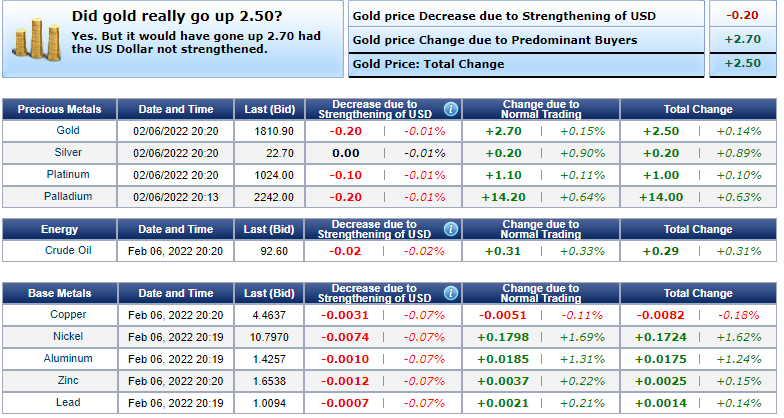 Giá vàng hôm nay 7/2: Vàng trong nước đã lên đỉnh 63 triệu đồng/lượng, cao nhất từ trước tới nay - Ảnh 1.