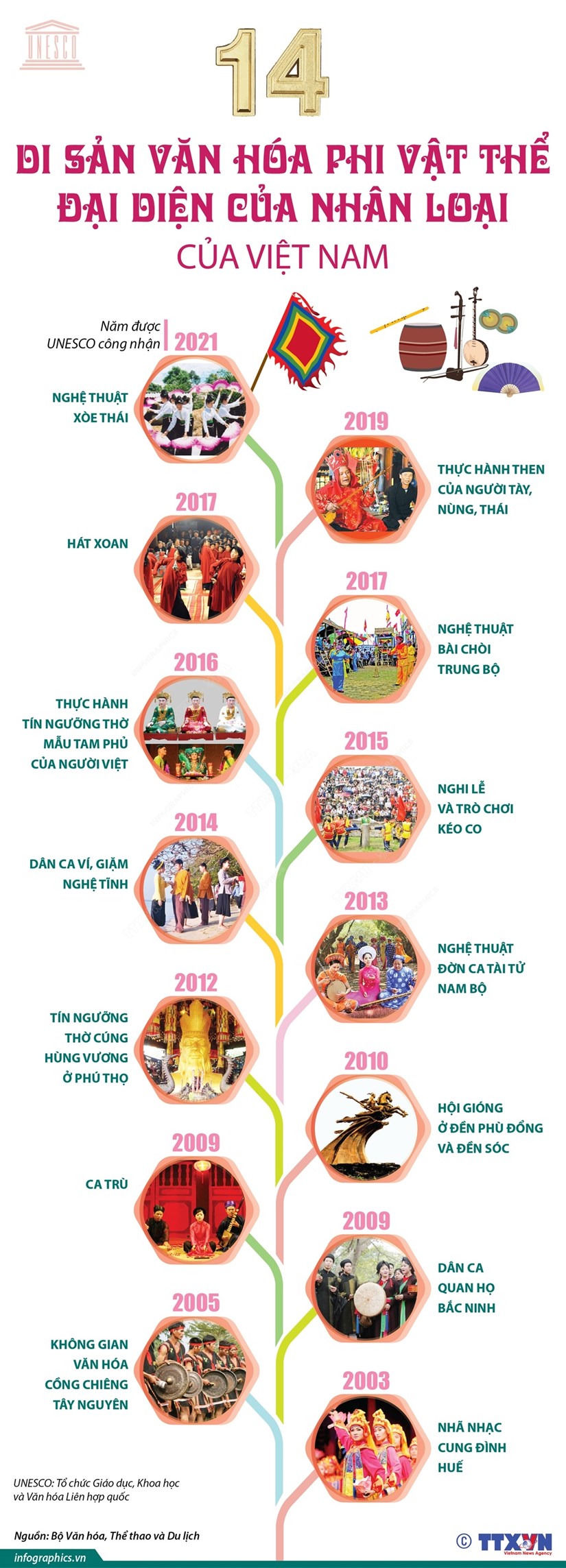 14 di sản văn hóa phi vật thể đại diện nhân loại của Việt Nam - Ảnh 1.