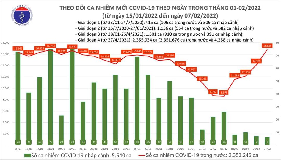 Bản tin Covid-19 ngày 7/2: Ca mắc mới tăng mạnh - Ảnh 1.