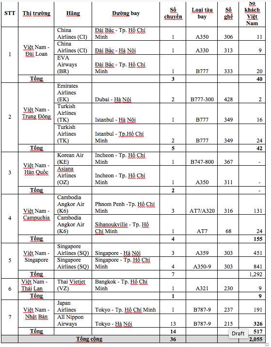 Chi tiết các chuyến bay quốc tế và tăng cường hơn 250 chuyến bay nội địa - Ảnh 2.
