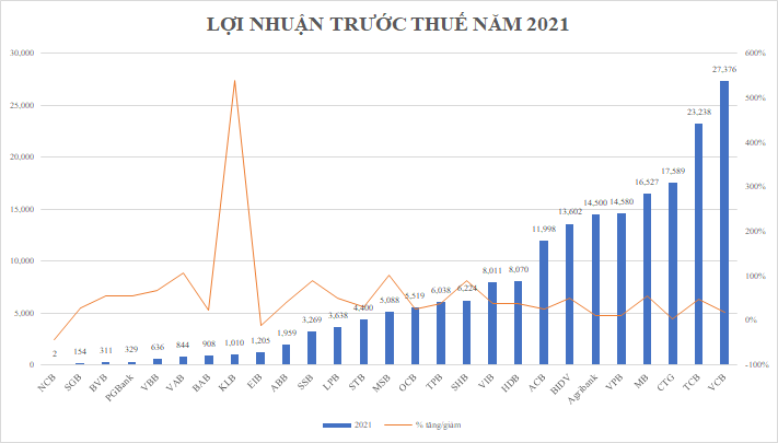 4 “ông lớn” làm ra 73.000 tỷ lợi nhuận, một ngân hàng “vượt mặt” VPBank và Agribank - Ảnh 1.