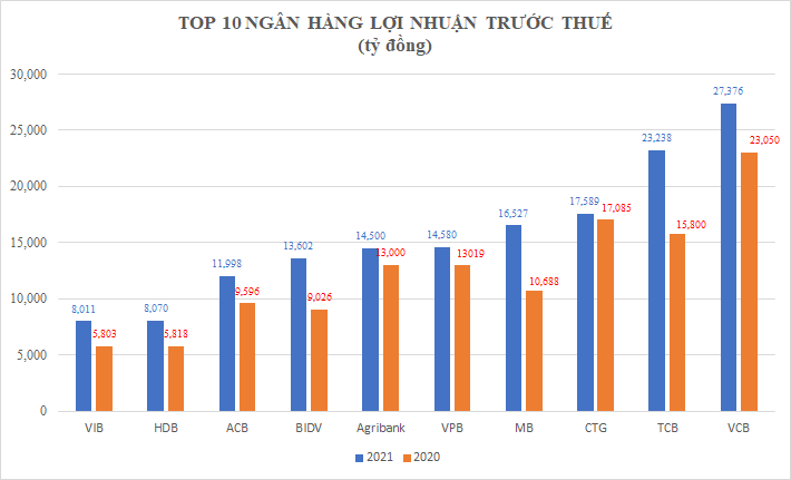 4 “ông lớn” làm ra 73.000 tỷ lợi nhuận, một ngân hàng “vượt mặt” VPBank và Agribank - Ảnh 2.