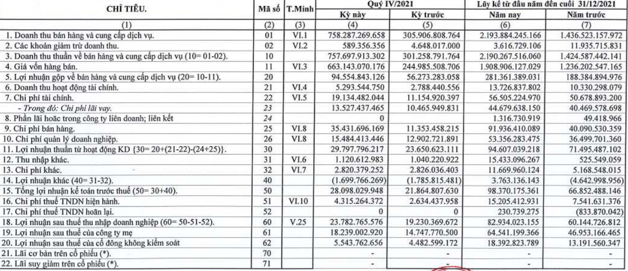 Lần đầu tiên doanh thu Camimex Group (CMX) vượt 2.000 tỷ, lợi nhuận tăng 37% - Ảnh 1.