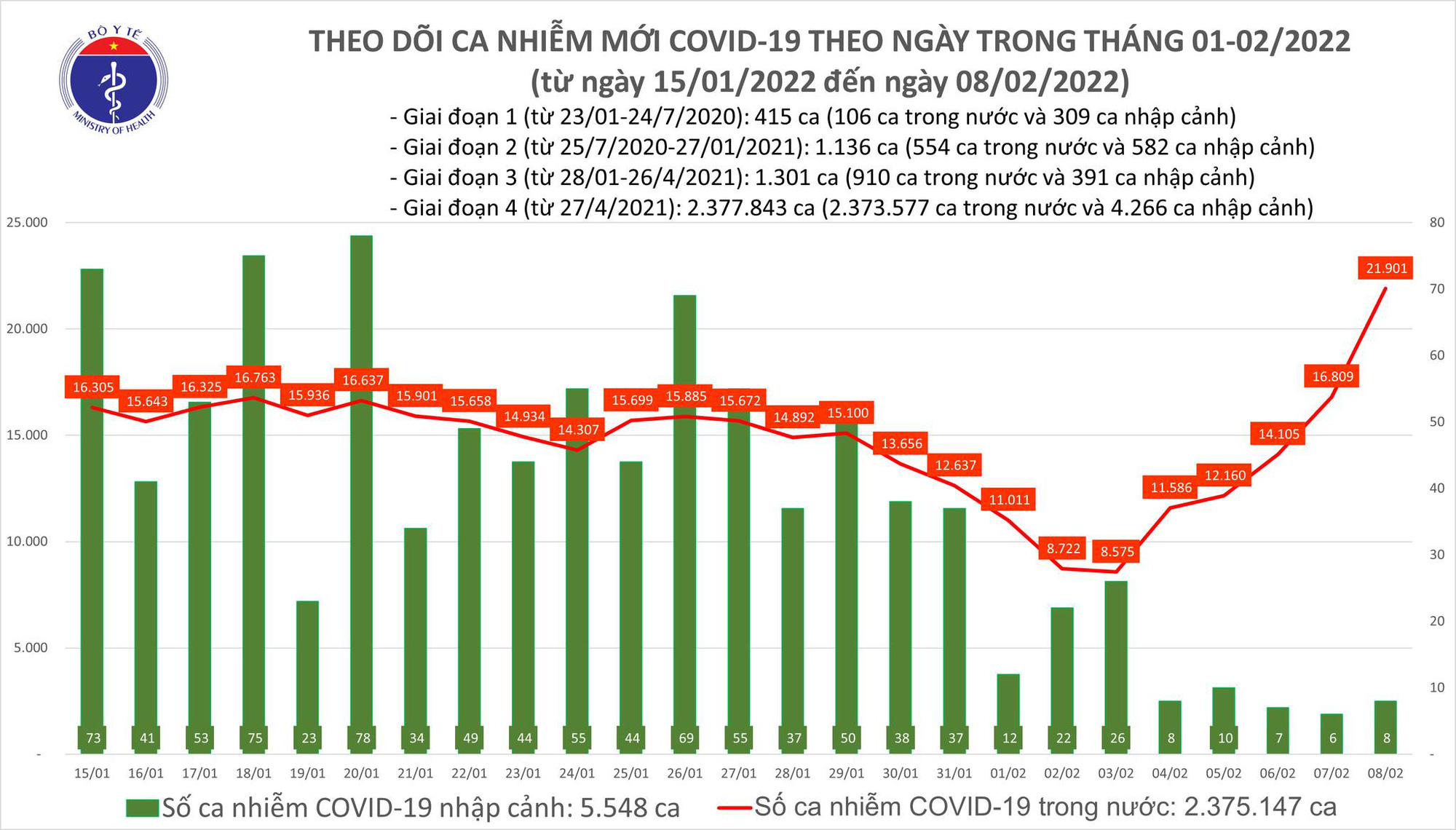 Covid-19 ngày 8/2: Số ca mắc gia tăng đột biến  - Ảnh 1.