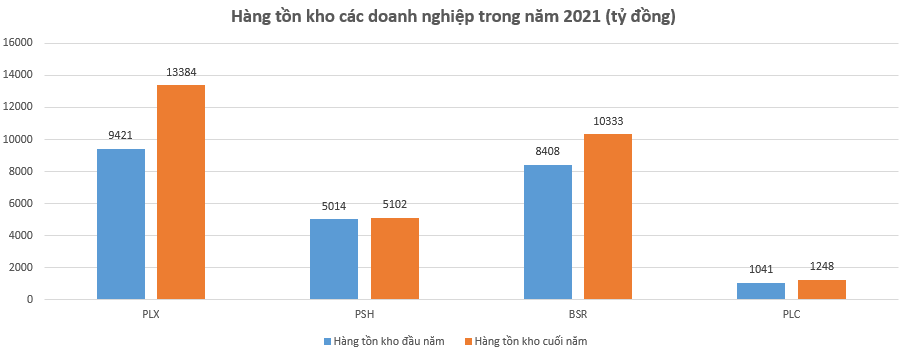 Hàng tồn kho doanh nghiệp xăng dầu tăng mạnh so với đầu năm - Ảnh 2.