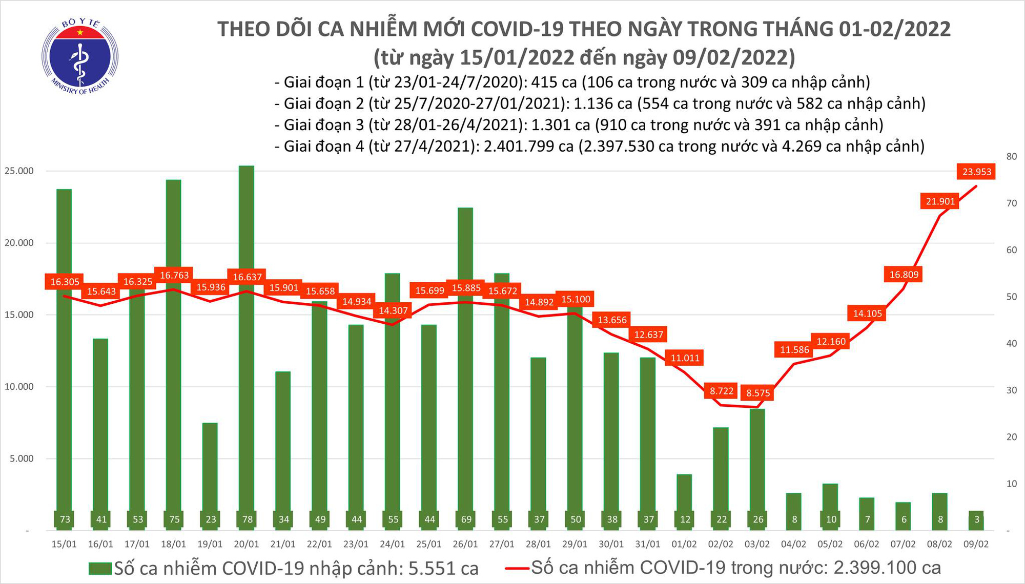 Bản tin Covid-19 ngày 9/2: Số ca mới tiếp tục tăng cao - Ảnh 1.