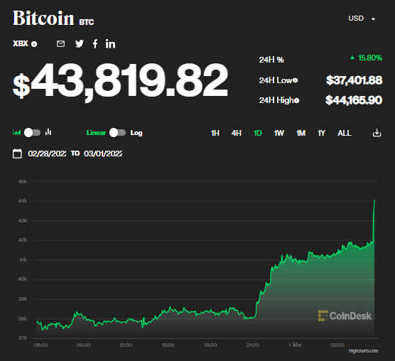 Giá bitcoin tăng vọt 10% - Ảnh 1.