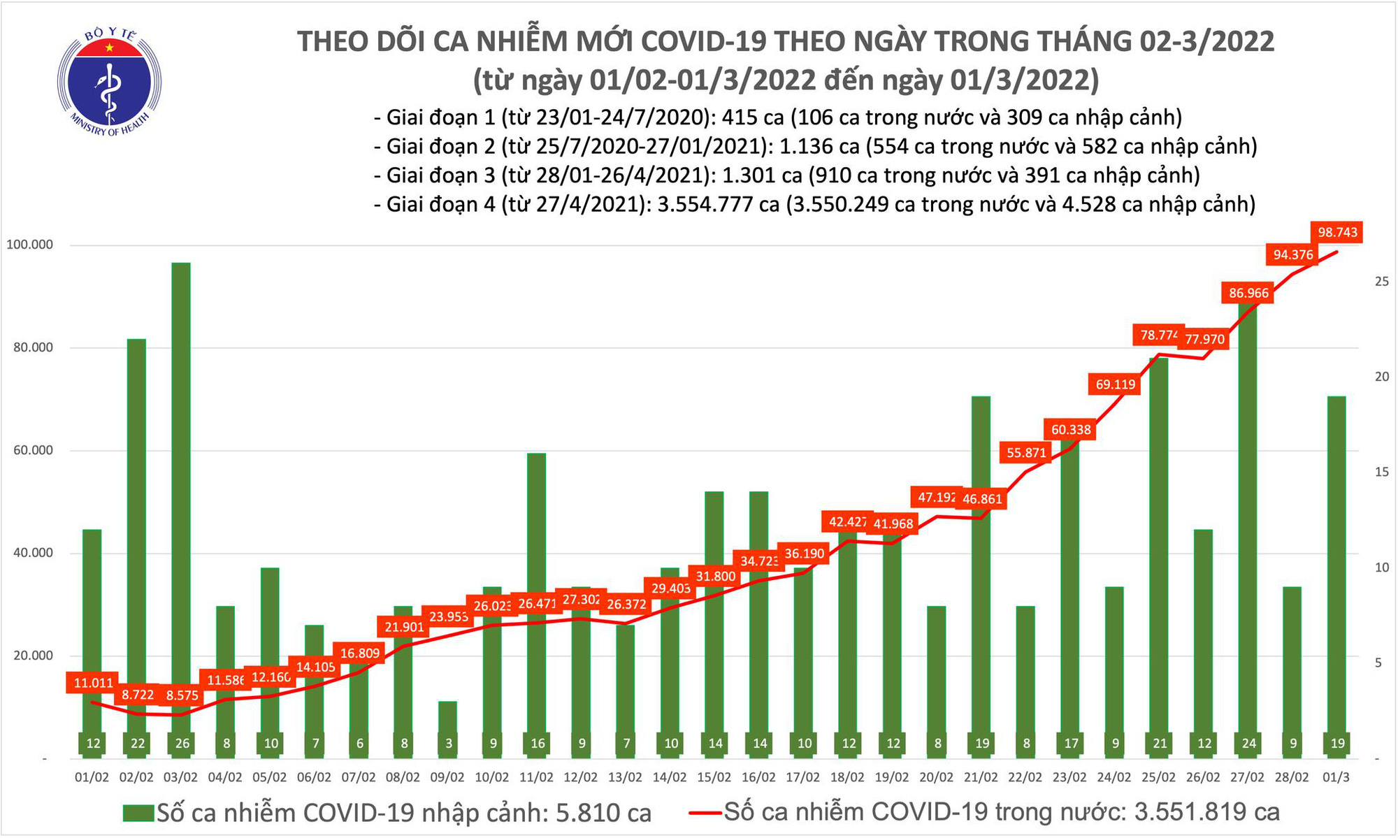 Số ca Covid-19 mới trong ngày tiến sát 100.000, Hà Giang bổ sung 15.000 ca - Ảnh 1.