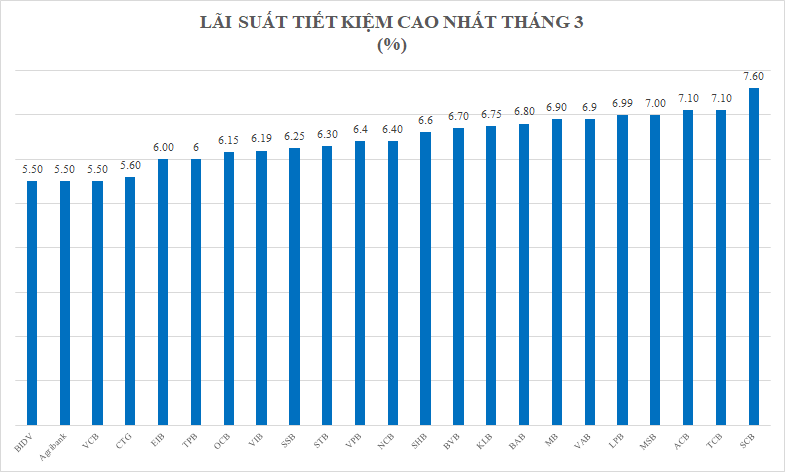 Đầu tháng 3: Lãi suất tiết kiệm cao nhất 7,6%/năm, dự báo “chưa hết nóng” - Ảnh 1.