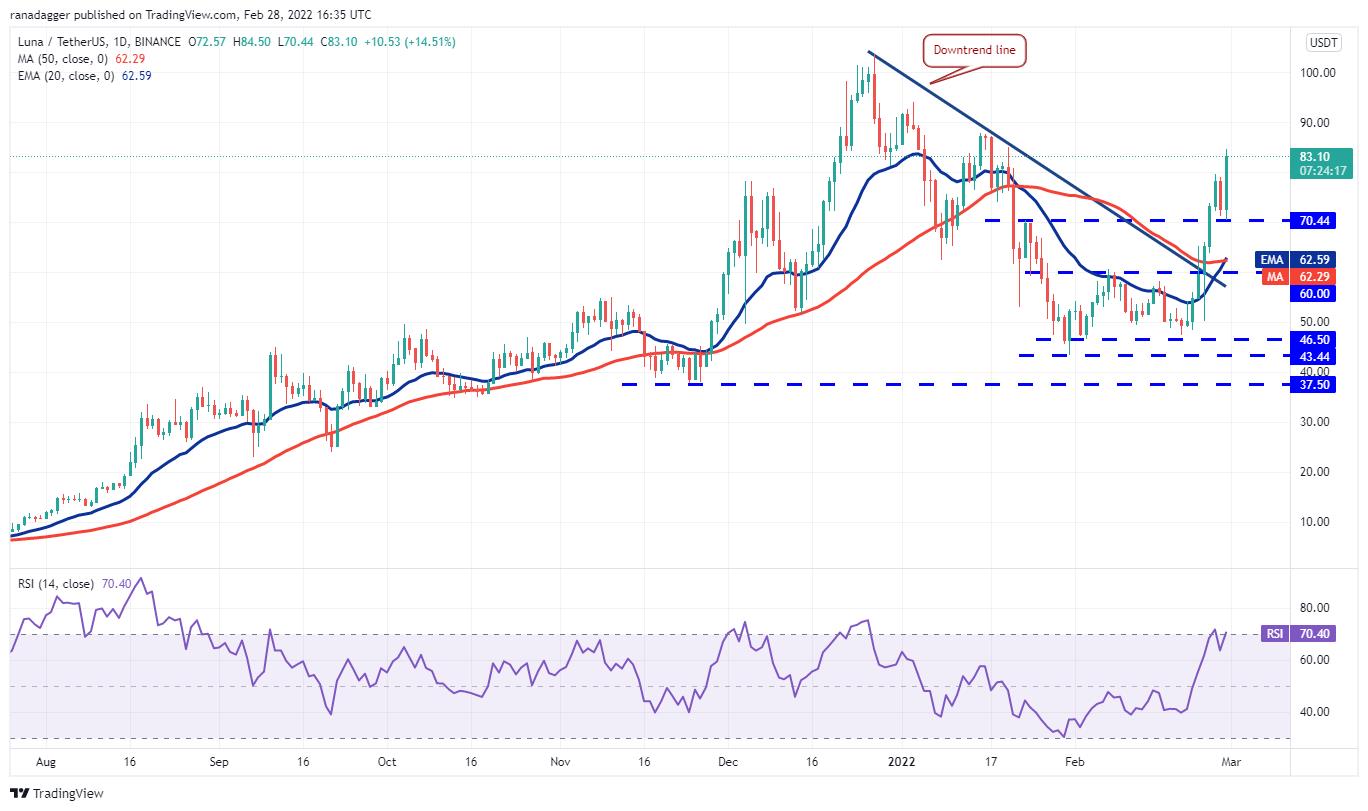 Giá Bitcoin hôm nay 1/3: Bitcoin bất ngờ vọt lên 44.000 USD, thị trường sôi động bất chấp căng thẳng chính trị - Ảnh 4.