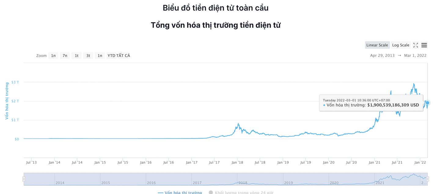 Giá Bitcoin hôm nay 1/3: Bitcoin bất ngờ vọt lên 44.000 USD, thị trường sôi động bất chấp căng thẳng chính trị - Ảnh 6.