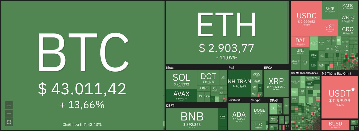 Giá Bitcoin hôm nay 1/3: Bitcoin bất ngờ vọt lên 44.000 USD, thị trường sôi động bất chấp căng thẳng chính trị - Ảnh 7.