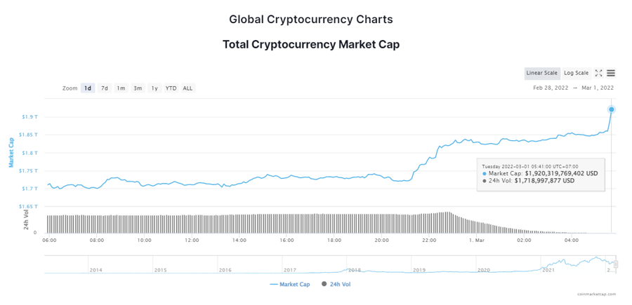 Giá bitcoin tăng vọt 10% - Ảnh 2.