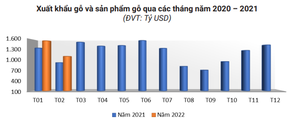Thị trường lên 'cơn khát', giá trị xuất khẩu đồ gỗ của Việt Nam tăng rất mạnh - Ảnh 1.