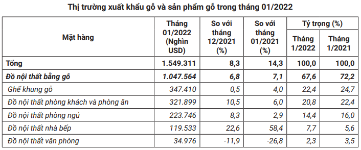 Thị trường lên 'cơn khát', giá trị xuất khẩu đồ gỗ của Việt Nam tăng rất mạnh - Ảnh 2.