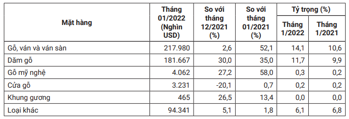 Thị trường lên 'cơn khát', giá trị xuất khẩu đồ gỗ của Việt Nam tăng rất mạnh - Ảnh 3.