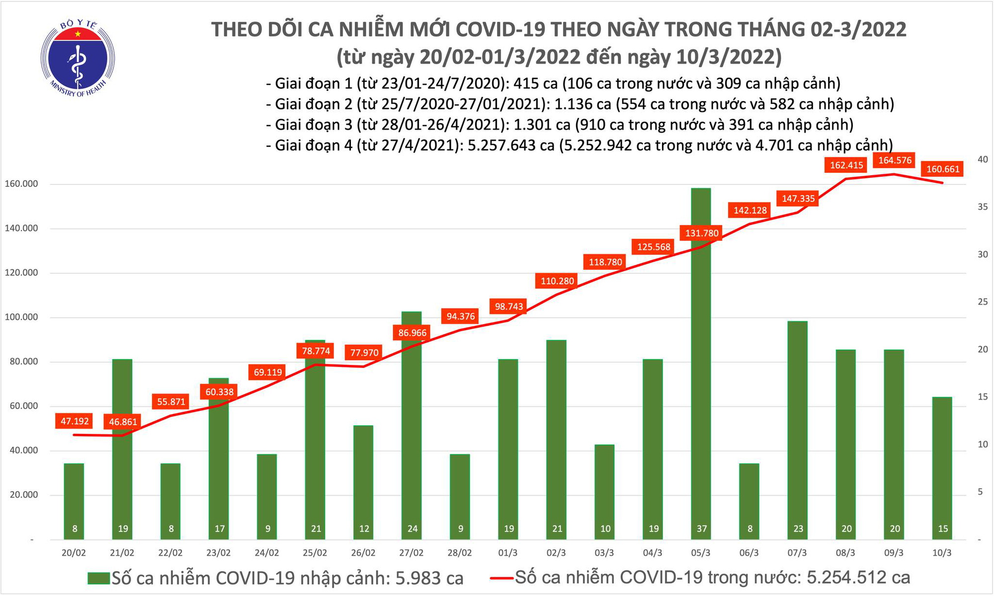 Covid-19 ngày 10/3: Số ca mắc mới và ca tử vong đều giảm nhẹ - Ảnh 1.