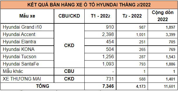 Vướng Tết, doanh số Hyundai tháng 2/2022 vẫn tăng trưởng so với năm ngoái - Ảnh 2.