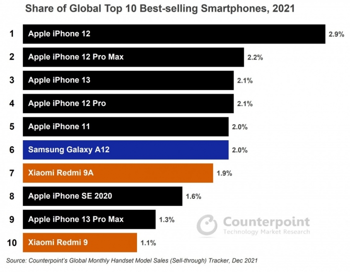 iPhone thống lĩnh top 10 smartphone bán chạy nhất năm 2021 - Ảnh 1.