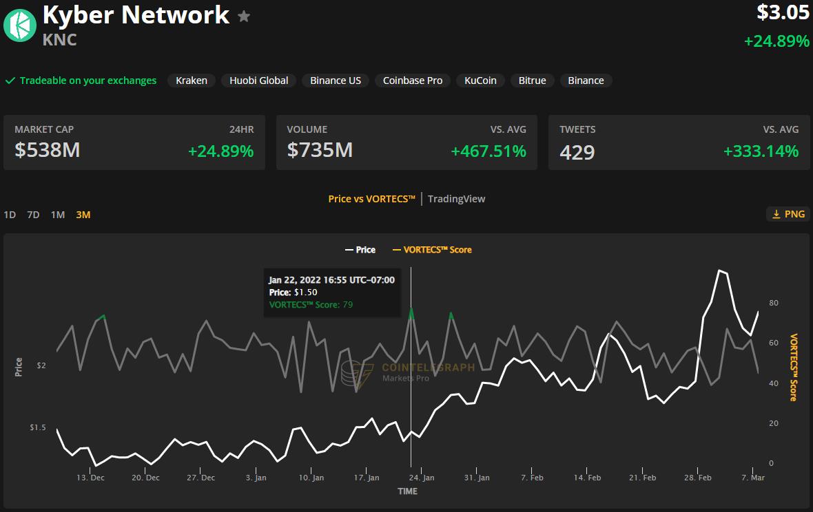 Bitcoin hôm nay 10/3: Tăng vọt bất ngờ lên 42.000 USD