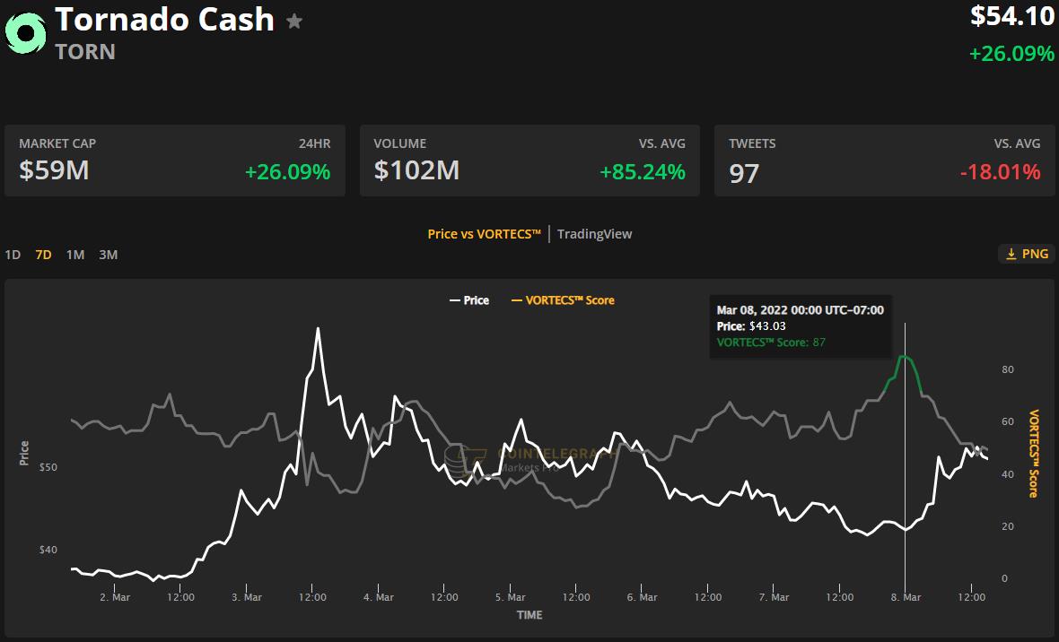 Bitcoin hôm nay 10/3: Tăng vọt bất ngờ lên 42.000 USD