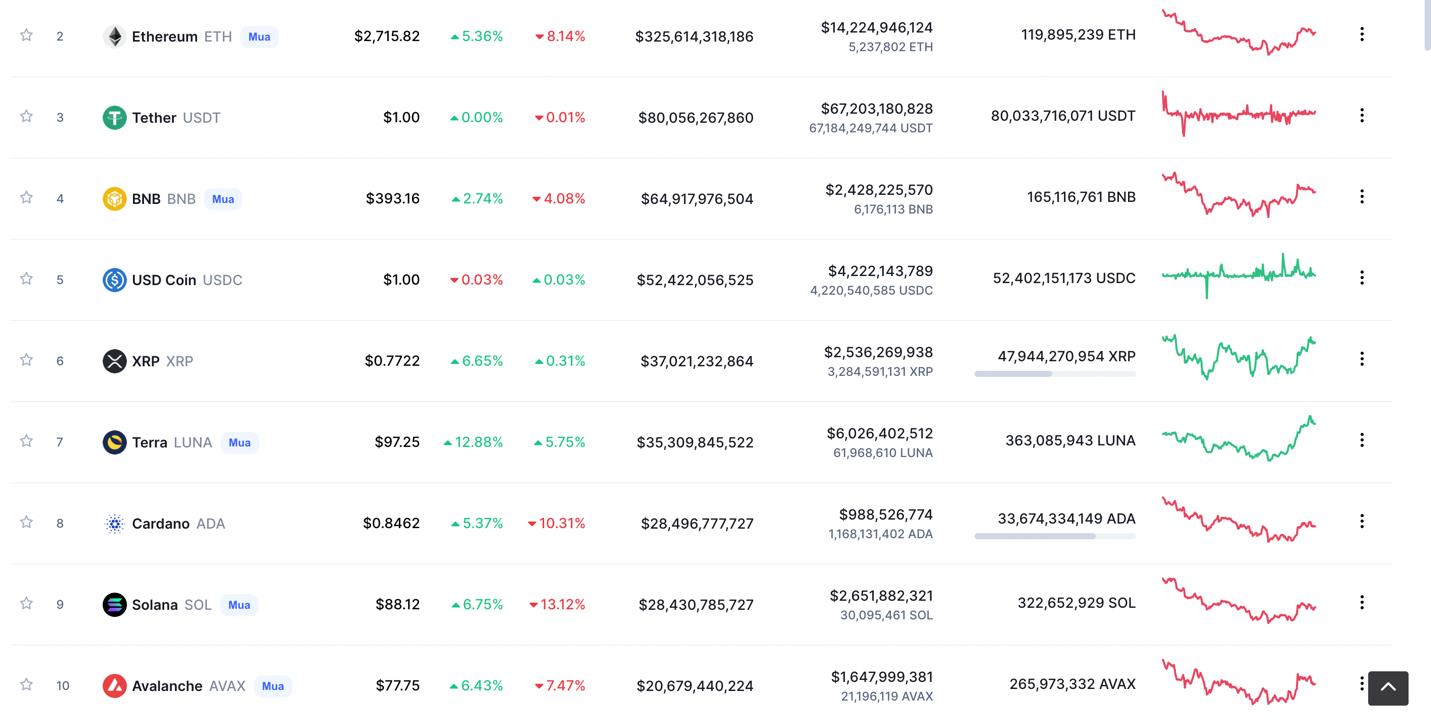 Giá Bitcoin hôm nay 10/3: Bitcoin bất ngờ vọt lên 42.000 USD, thị trường nhuộm màu xanh - Ảnh 5.