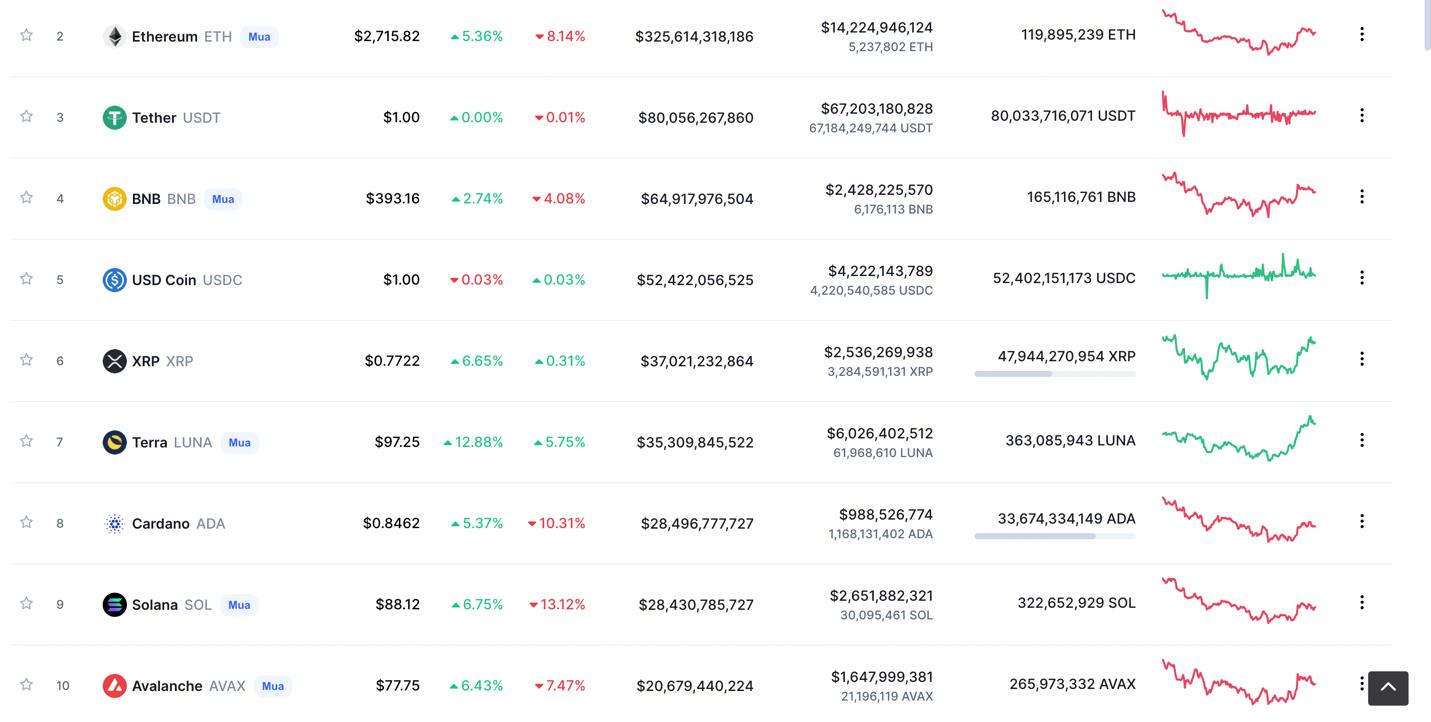 Bitcoin hôm nay 10/3: Tăng vọt bất ngờ lên 42.000 USD