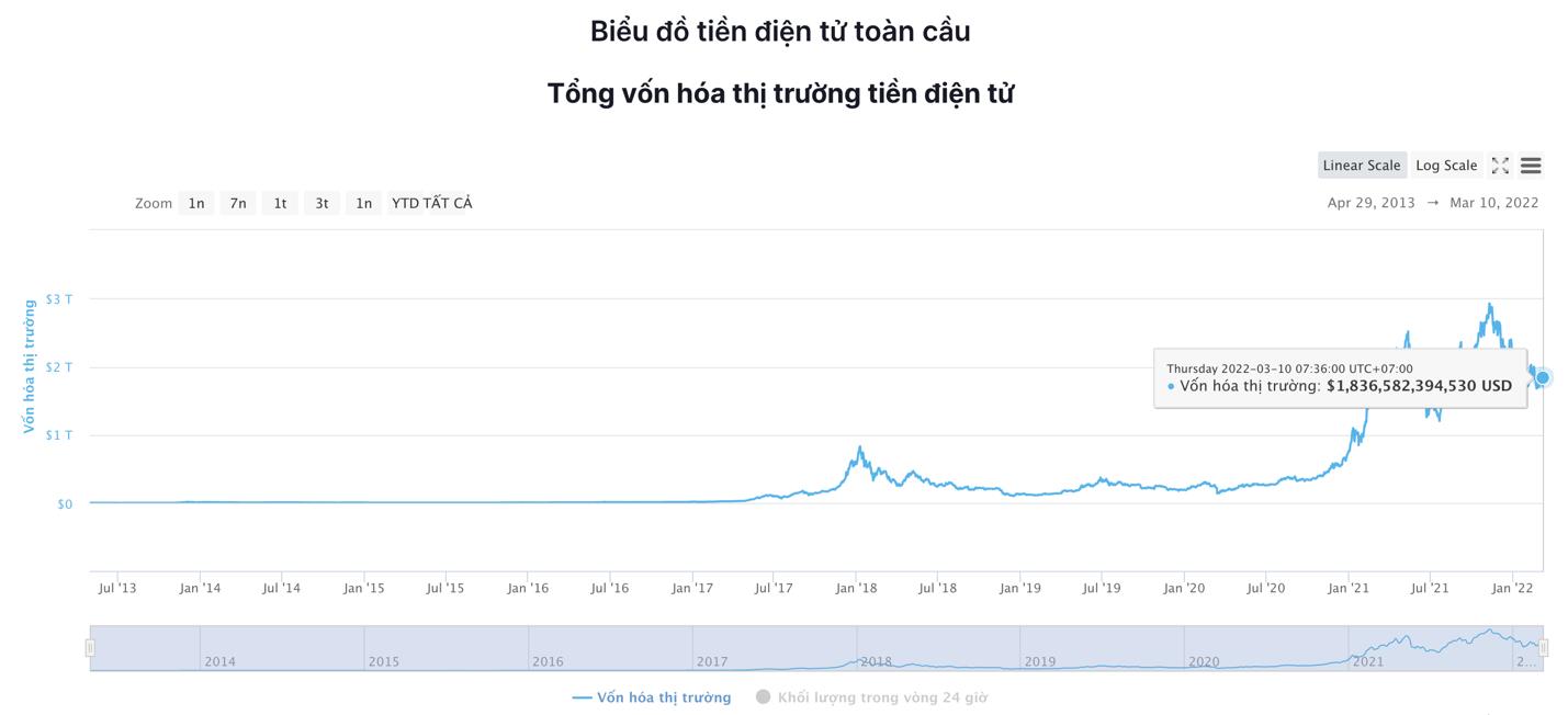 Giá Bitcoin hôm nay 10/3: Bitcoin bất ngờ vọt lên 42.000 USD, thị trường nhuộm màu xanh - Ảnh 6.