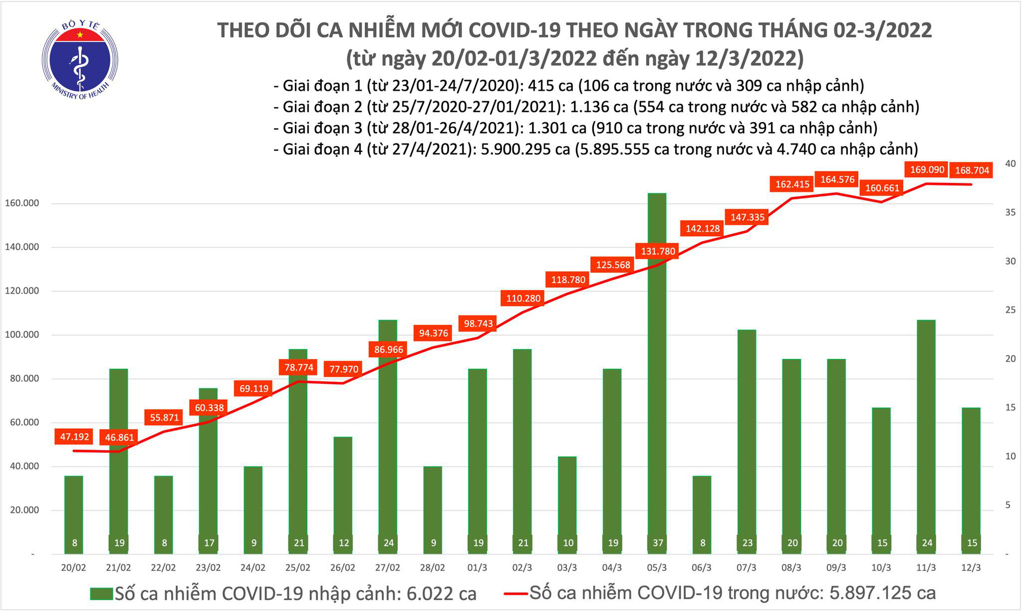 Cả nước có gần 169.000 ca Covid-19 mới, Hà Nội bổ sung thêm 195.000 ca  - Ảnh 1.