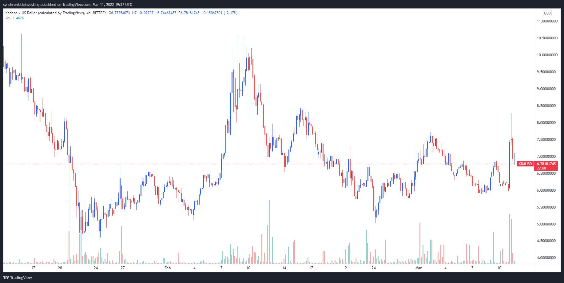 Giá Bitcoin hôm nay 12/3: Bitcoin giằng co ở ngưỡng 39.000 USD, thị trường biến động nhẹ - Ảnh 3.