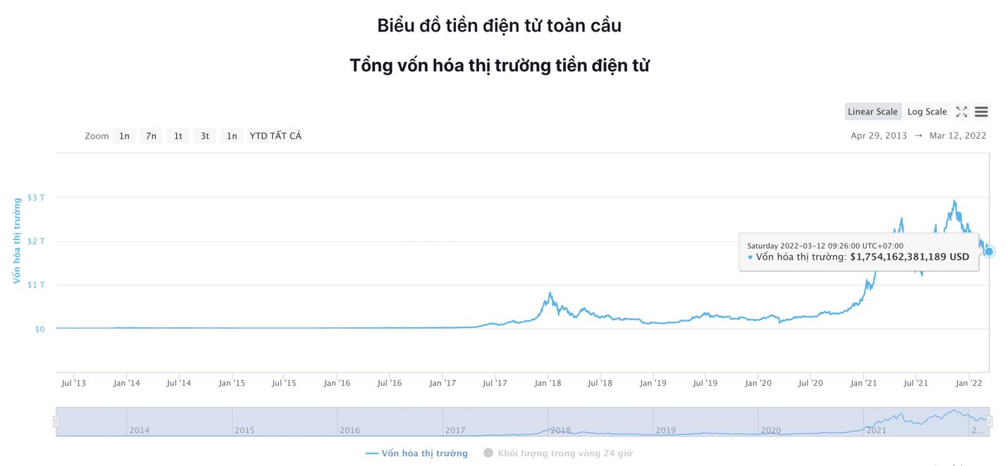 Giá Bitcoin hôm nay 12/3: Bitcoin giằng co ở ngưỡng 39.000 USD, thị trường biến động nhẹ - Ảnh 5.