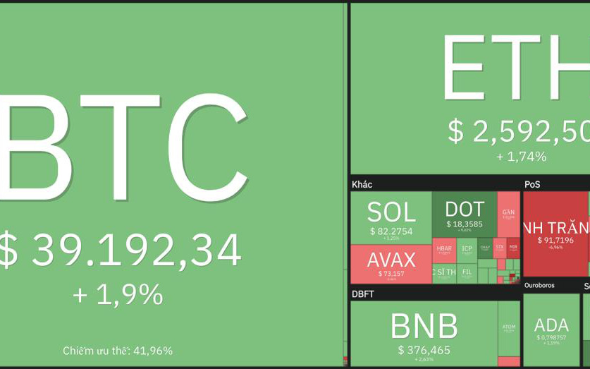 Giá Bitcoin hôm nay 12/3: Bitcoin giằng co ở ngưỡng 39.000 USD, thị trường biến động nhẹ