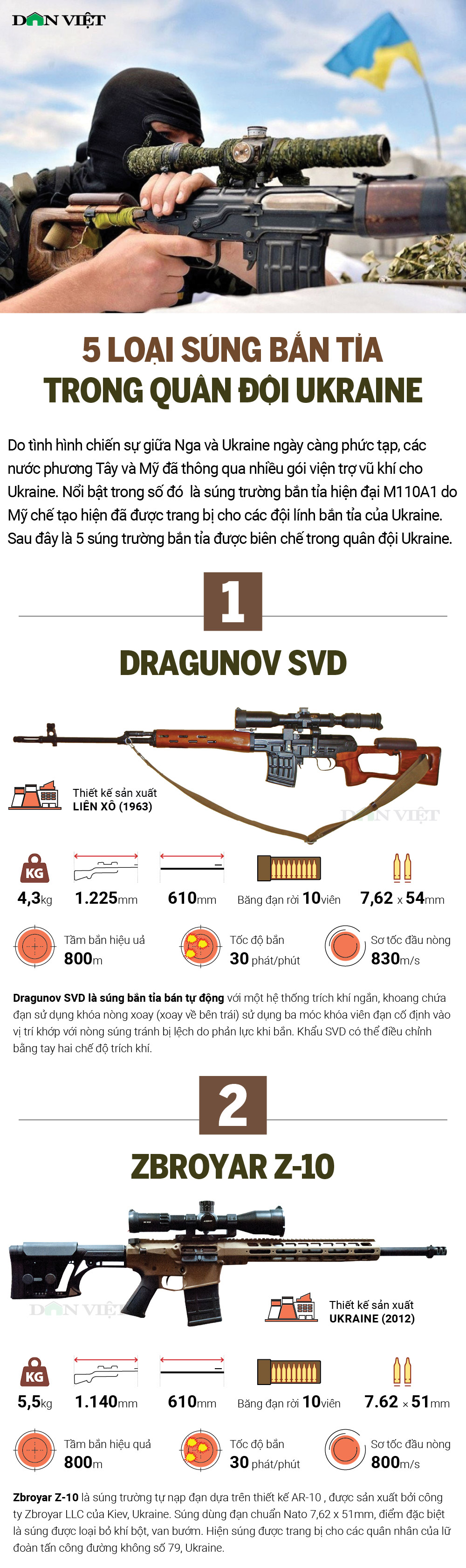 5 loại súng bắn tỉa của quân đội Ukraine đang sử dụng, có cả &quot;siêu phẩm&quot; hiện đại nhất do Mỹ tài trợ - Ảnh 1.