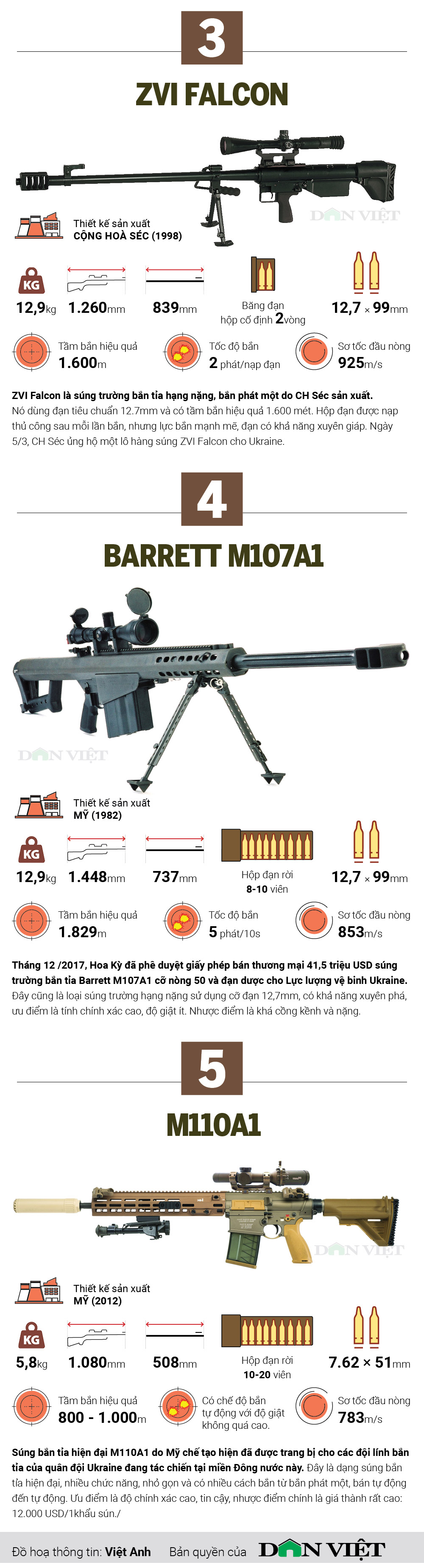 5 loại súng bắn tỉa của quân đội Ukraine đang sử dụng, có cả &quot;siêu phẩm&quot; hiện đại nhất do Mỹ tài trợ - Ảnh 3.