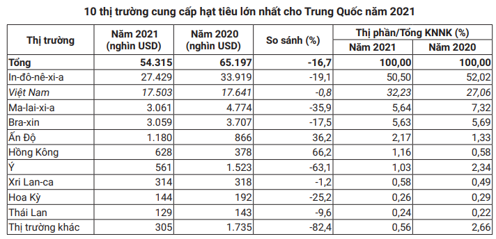 Thị phần hạt tiêu Việt tăng mạnh ở Trung Quốc, nhà nhập khẩu sắp tăng mua... - Ảnh 2.