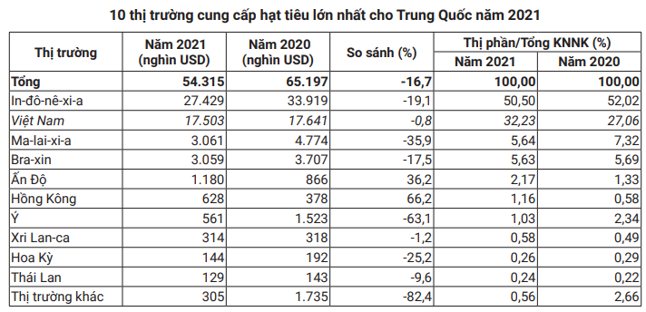 Thị phần hạt tiêu Việt tăng mạnh ở Trung Quốc, nhà nhập khẩu sắp tăng mua... - Ảnh 2. Thị phần hạt tiêu Việt tăng mạnh ở Trung Quốc, nhà nhập khẩu sắp tăng mua... - Ảnh 2.