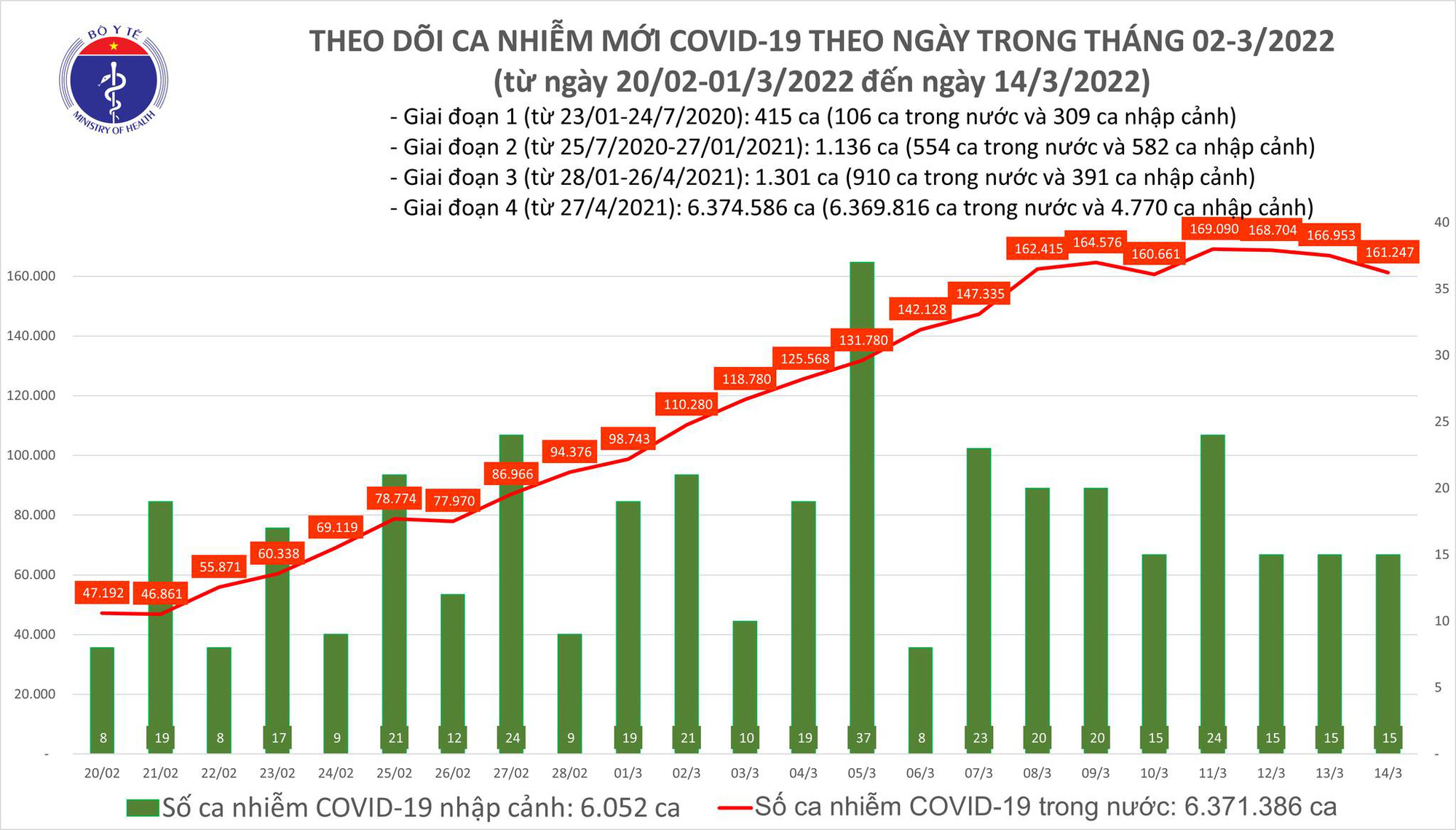 Covid-19 ngày 14/3: Số ca mắc mới giảm - Ảnh 1.