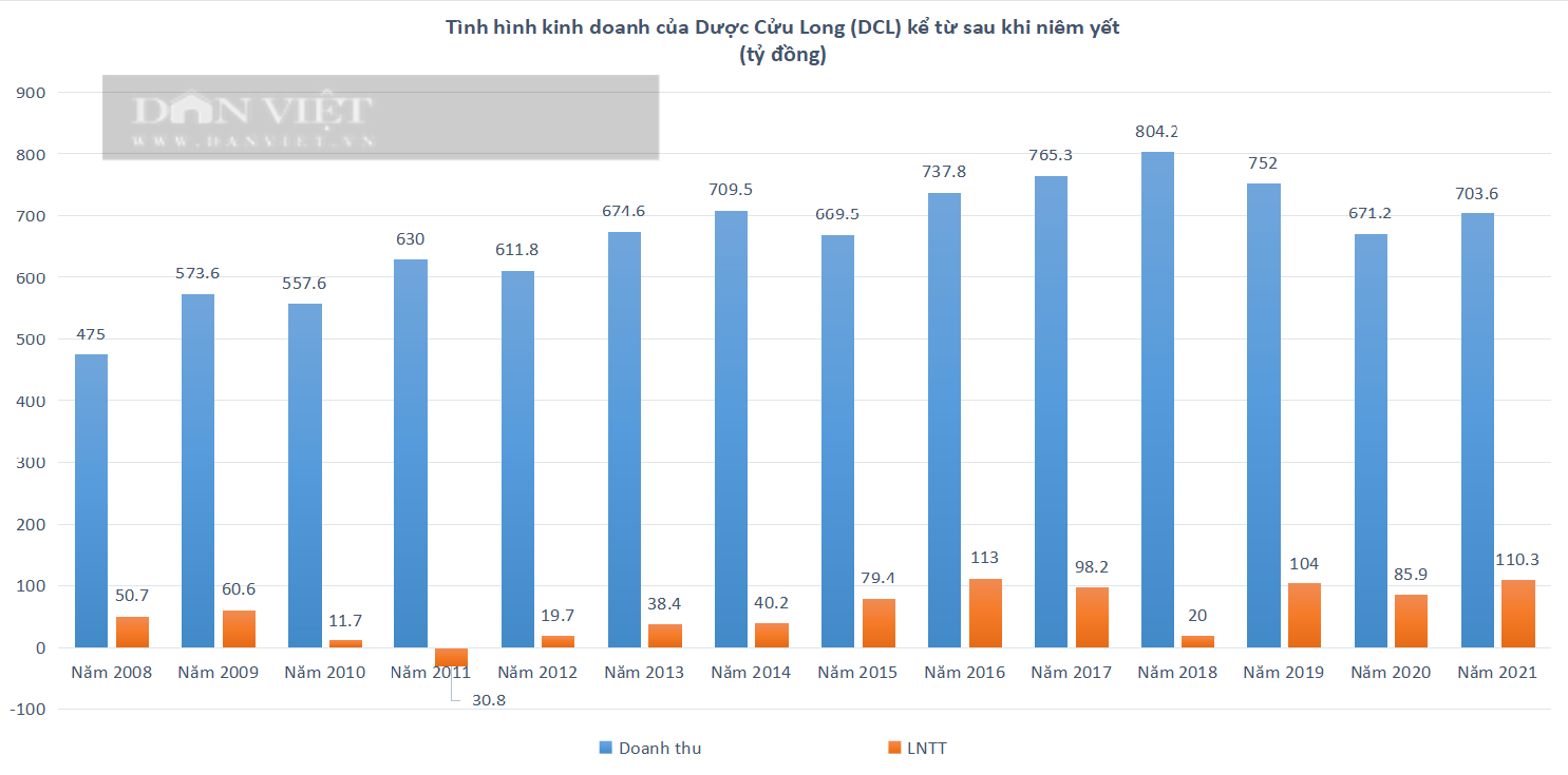 Dược Cửu Long (DCL) làm ăn thế nào kể từ khi niêm yết? - Ảnh 3.