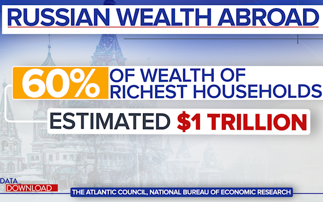 Trừng phạt Nga: Tìm tiền cất giấu của nhà giàu Nga khó như mò kim đáy biển?