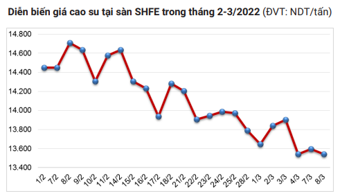 Thông tin lo lắng nhất đối với giá và xuất khẩu cao su của Việt Nam từ trước tới nay - Ảnh 2.