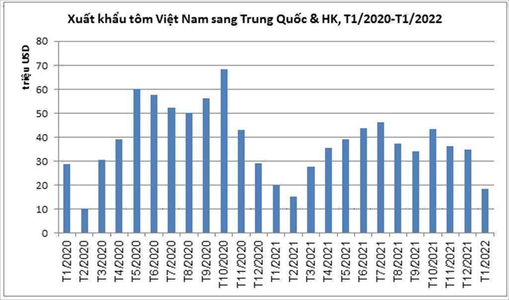 Thị trường nhập khẩu tôm lớn thứ 6 của Việt Nam dự báo sẽ phục hồi trong năm 2022 - Ảnh 1.
