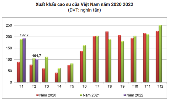 Thông tin lo lắng nhất đối với giá và xuất khẩu cao su của Việt Nam từ trước tới nay - Ảnh 6.
