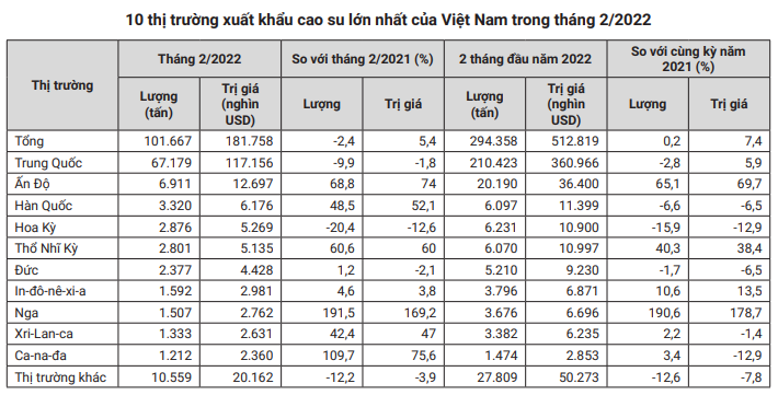 Thông tin lo lắng nhất đối với giá và xuất khẩu cao su của Việt Nam từ trước tới nay - Ảnh 8.