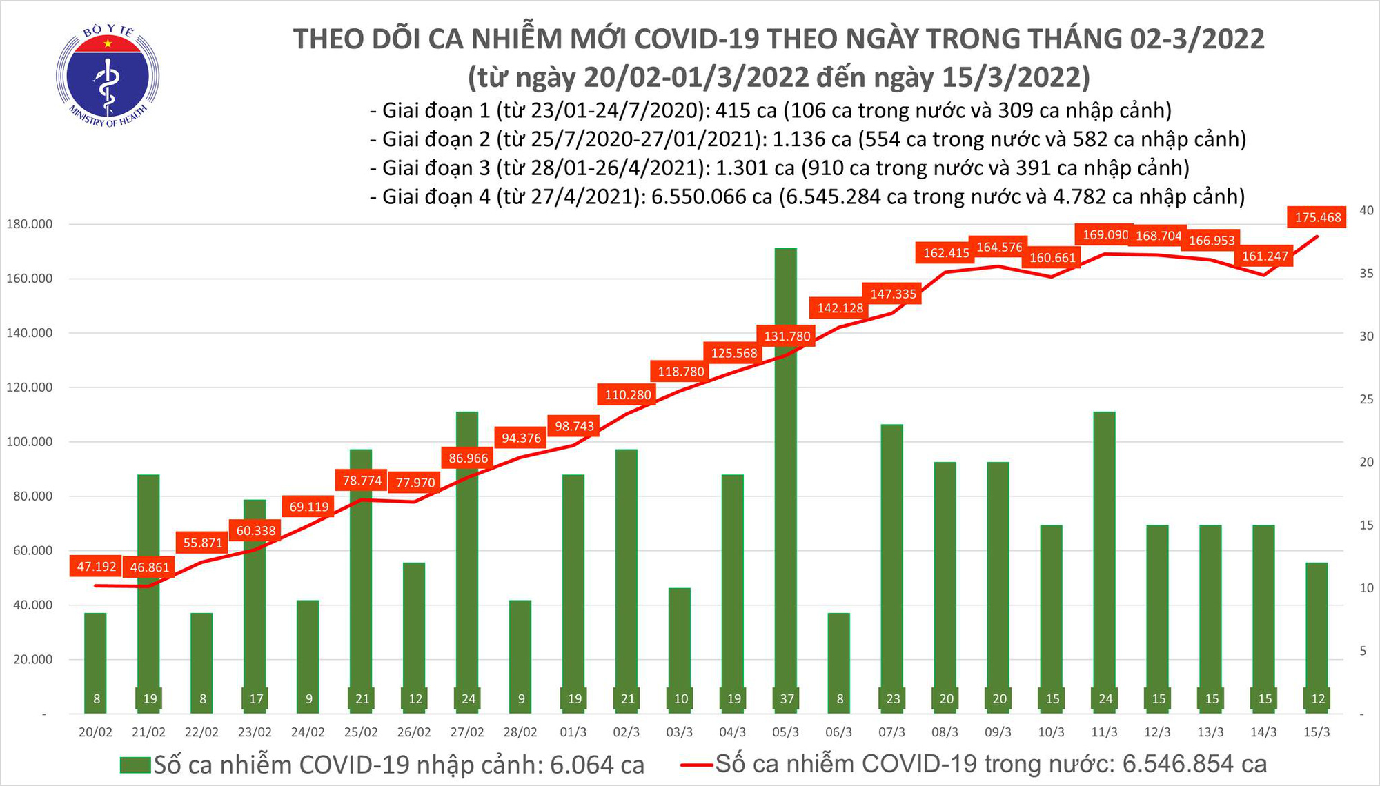 Covid-19 ngày 15/3: Số ca mắc mới vượt qua 175.000, tăng vọt ở Hà Giang - Ảnh 1.