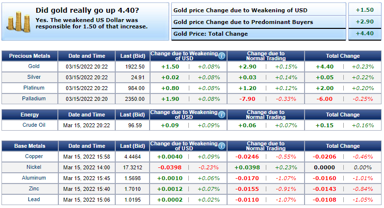 Giá vàng hôm nay 16/3: Nhà đầu tư đảo chiều mua vào, vàng từ đáy tăng trở lại - Ảnh 1.
