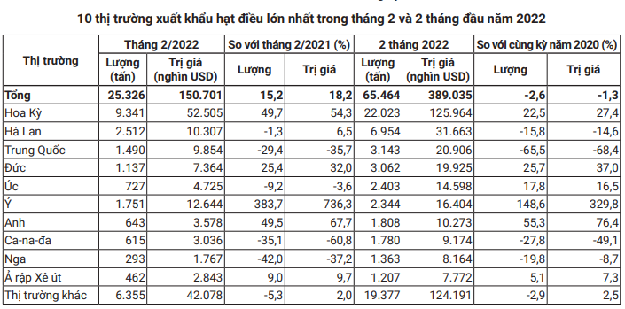 Quá lo lắng khi xuất khẩu hạt điều giảm mạnh, nhiều bất lợi đang chờ đợi - Ảnh 3.